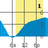 Atka Pass tide chart for Wednesday, September 1, 2021
