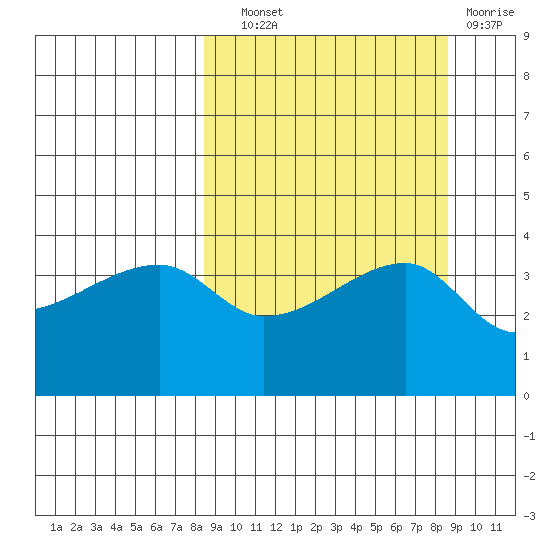 Atka Pass tide chart for Wednesday, September 22, 2021