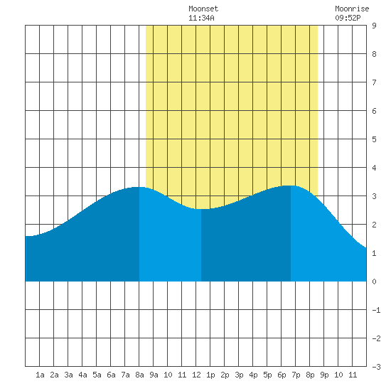 Atka Pass tide chart for Thursday, September 23, 2021