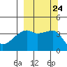 Atka Pass tide chart for Friday, September 24, 2021