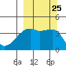 Atka Pass tide chart for Saturday, September 25, 2021