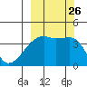 Atka Pass tide chart for Sunday, September 26, 2021
