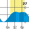 Atka Pass tide chart for Monday, September 27, 2021