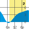 Atka Pass tide chart for Thursday, September 2, 2021