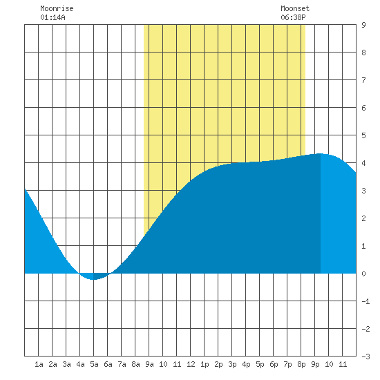 Atka Pass tide chart for Thursday, September 30, 2021