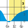Atka Pass tide chart for Friday, September 3, 2021
