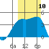 Atka Pass tide chart for Sunday, October 10, 2021
