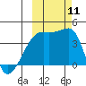 Atka Pass tide chart for Monday, October 11, 2021