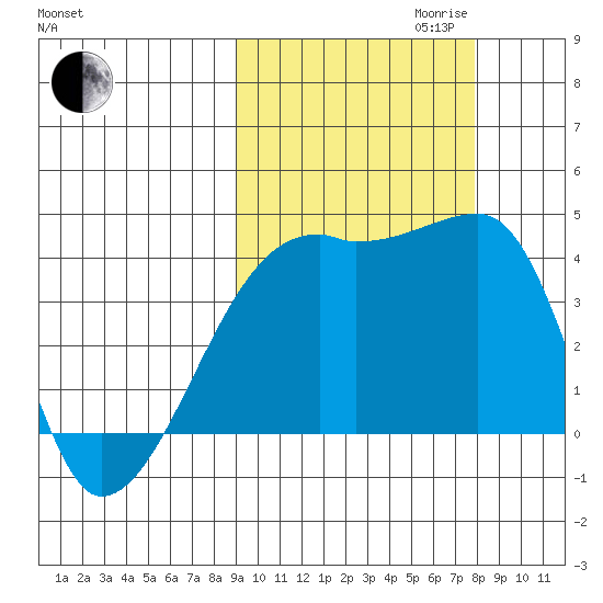 Atka Pass tide chart for Tuesday, October 12, 2021