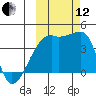 Atka Pass tide chart for Tuesday, October 12, 2021