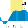 Atka Pass tide chart for Wednesday, October 13, 2021