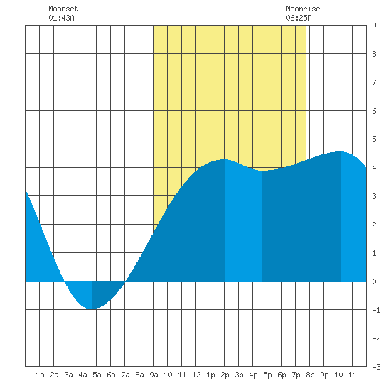 Atka Pass tide chart for Thursday, October 14, 2021