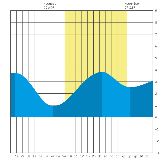 Atka Pass tide chart for Sunday, October 17, 2021