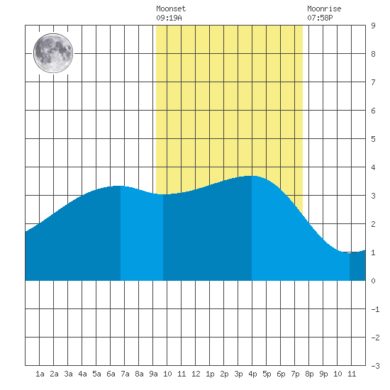 Atka Pass tide chart for Wednesday, October 20, 2021