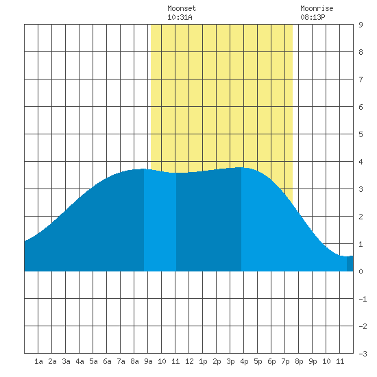 Atka Pass tide chart for Thursday, October 21, 2021