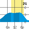 Atka Pass tide chart for Thursday, October 21, 2021