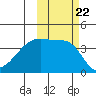 Atka Pass tide chart for Friday, October 22, 2021