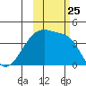 Atka Pass tide chart for Monday, October 25, 2021
