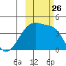 Atka Pass tide chart for Tuesday, October 26, 2021