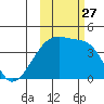 Atka Pass tide chart for Wednesday, October 27, 2021