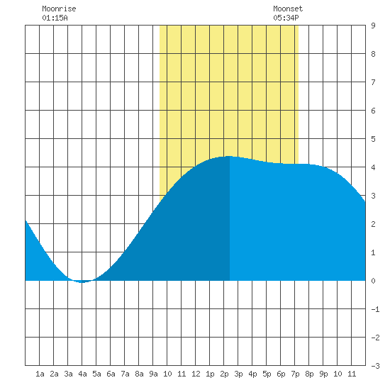 Atka Pass tide chart for Friday, October 29, 2021