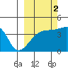 Atka Pass tide chart for Saturday, October 2, 2021