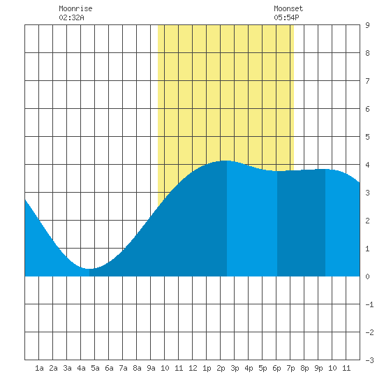 Atka Pass tide chart for Saturday, October 30, 2021
