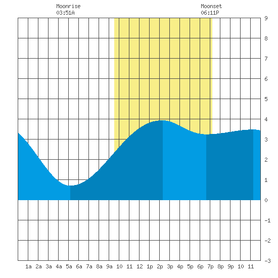 Atka Pass tide chart for Sunday, October 31, 2021