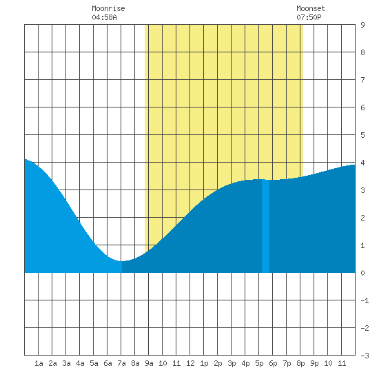 Atka Pass tide chart for Sunday, October 3, 2021