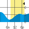 Atka Pass tide chart for Monday, October 4, 2021