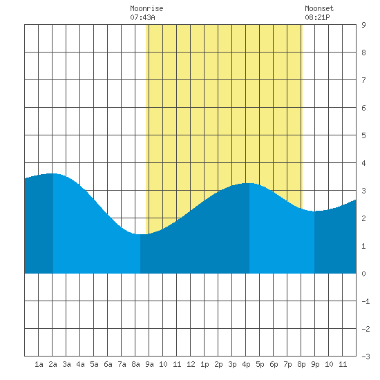 Atka Pass tide chart for Tuesday, October 5, 2021
