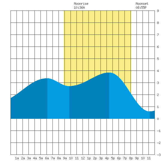 Atka Pass tide chart for Thursday, October 7, 2021