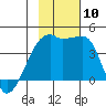Atka Pass tide chart for Wednesday, November 10, 2021