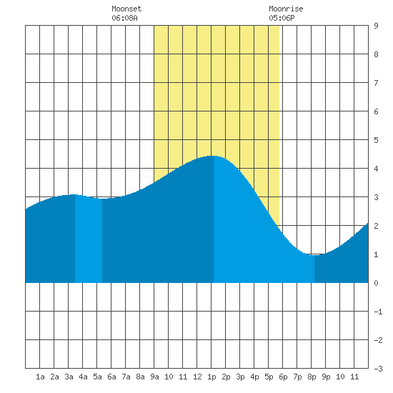 Atka Pass tide chart for Tuesday, November 16, 2021