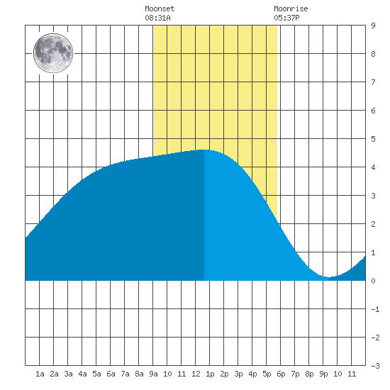 Atka Pass tide chart for Thursday, November 18, 2021