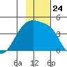 Atka Pass tide chart for Wednesday, November 24, 2021