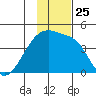 Atka Pass tide chart for Thursday, November 25, 2021