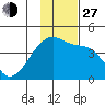 Atka Pass tide chart for Saturday, November 27, 2021
