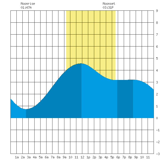 Atka Pass tide chart for Sunday, November 28, 2021