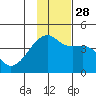 Atka Pass tide chart for Sunday, November 28, 2021