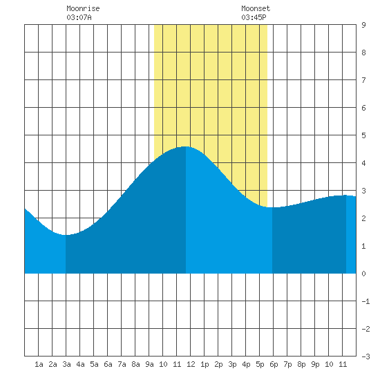 Atka Pass tide chart for Monday, November 29, 2021
