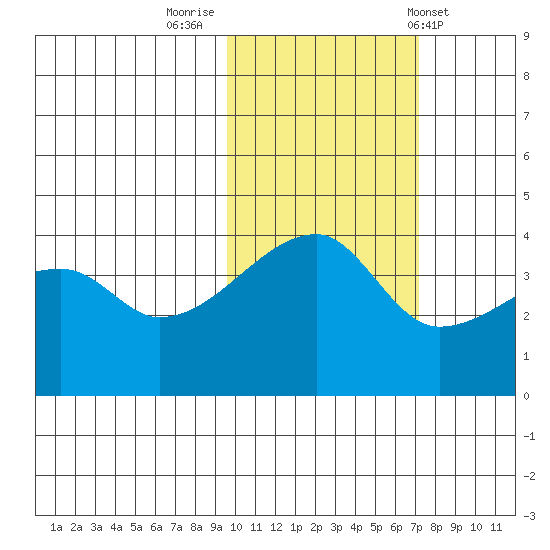 Atka Pass tide chart for Tuesday, November 2, 2021