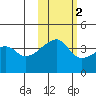 Atka Pass tide chart for Tuesday, November 2, 2021