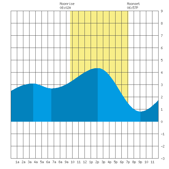 Atka Pass tide chart for Wednesday, November 3, 2021