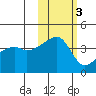 Atka Pass tide chart for Wednesday, November 3, 2021