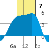 Atka Pass tide chart for Sunday, November 7, 2021