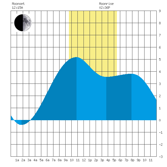 Atka Pass tide chart for Friday, December 10, 2021