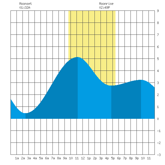 Atka Pass tide chart for Saturday, December 11, 2021