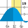 Atka Pass tide chart for Sunday, December 19, 2021