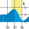 Atka Pass tide chart for Wednesday, December 1, 2021